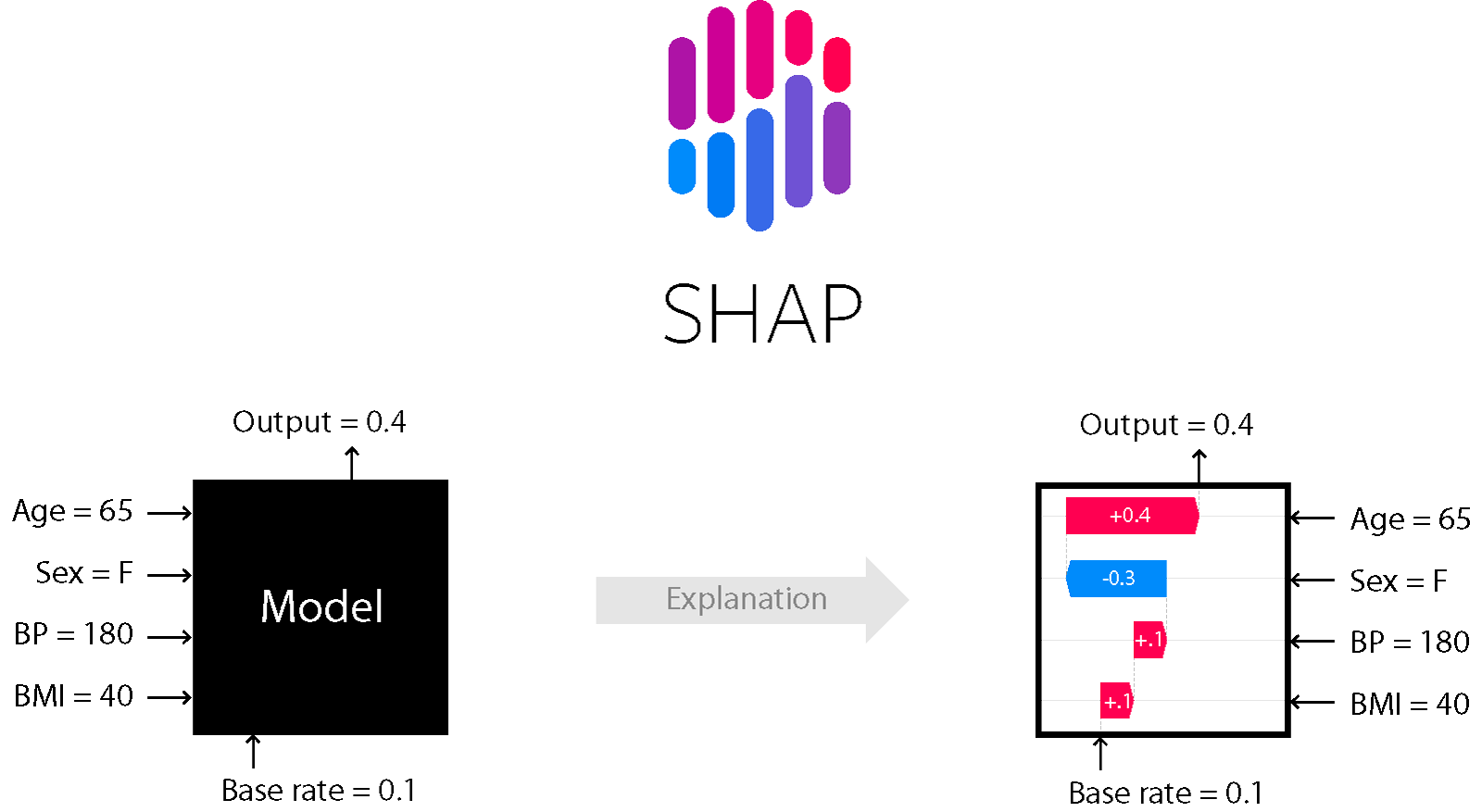 Github Slundberg Shap A Game Theoretic Approach To Explain The Output Of Any Machine Learning Model