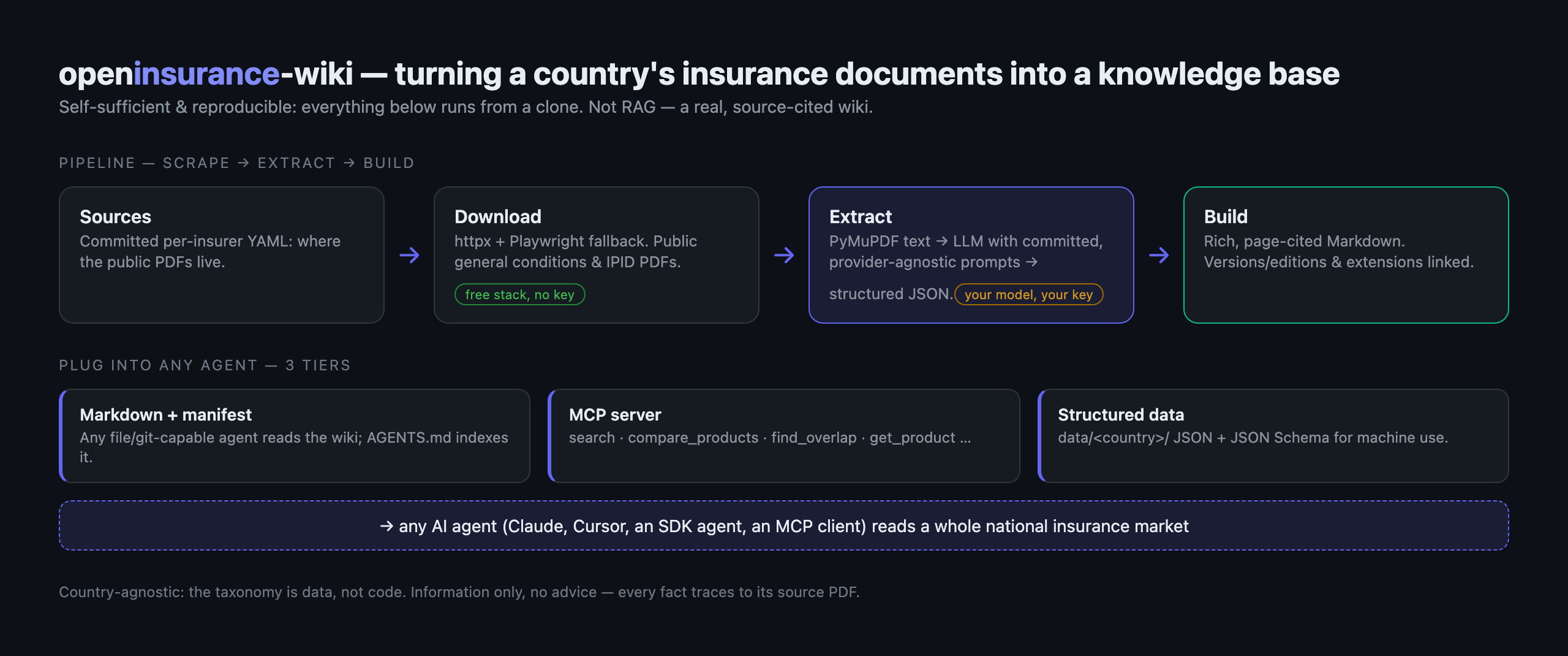 Pipeline: sources → download → extract → build; then 3 tiers of agent access