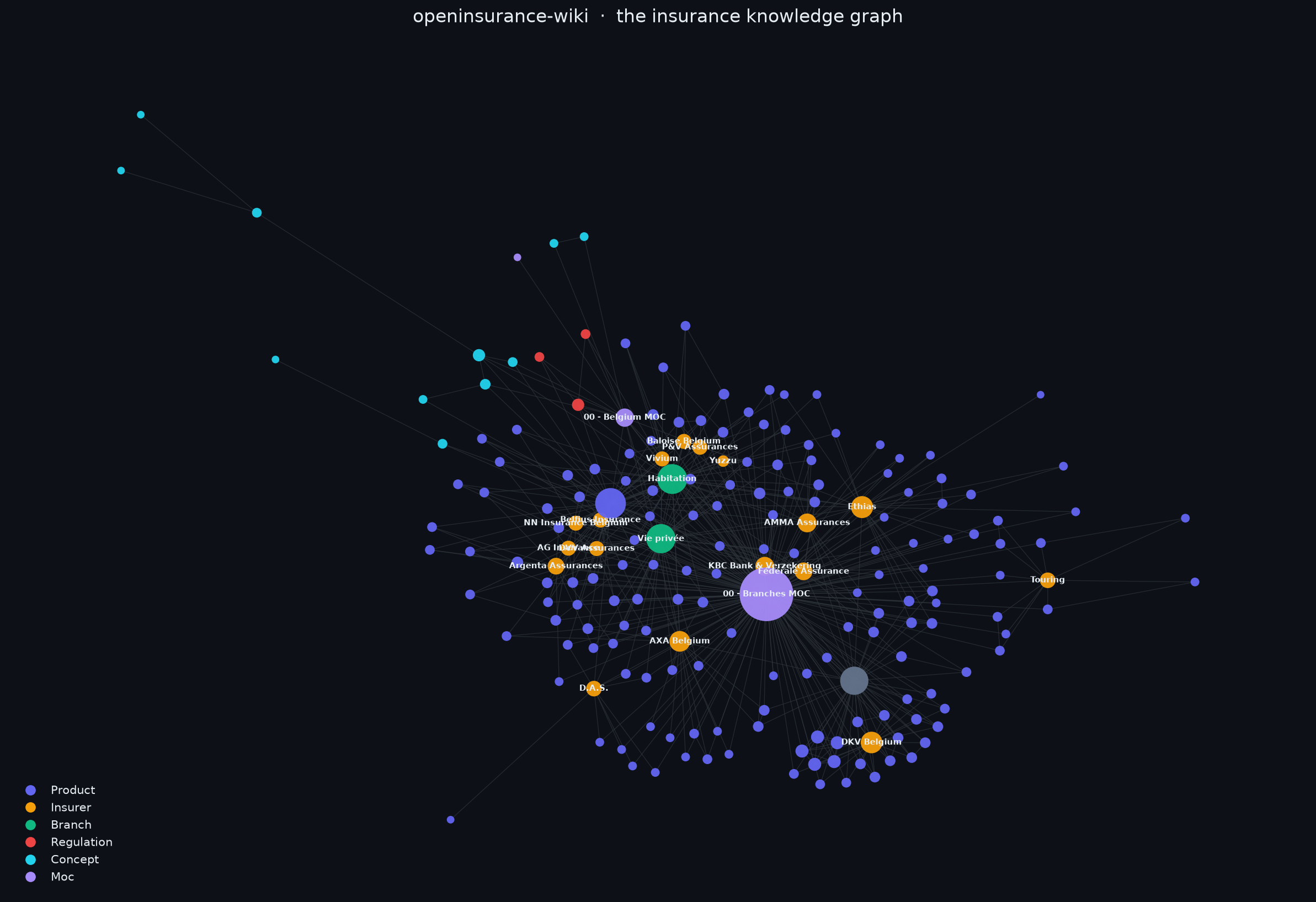 The insurance knowledge graph: products, insurers, branches, regulations and concepts, all interlinked