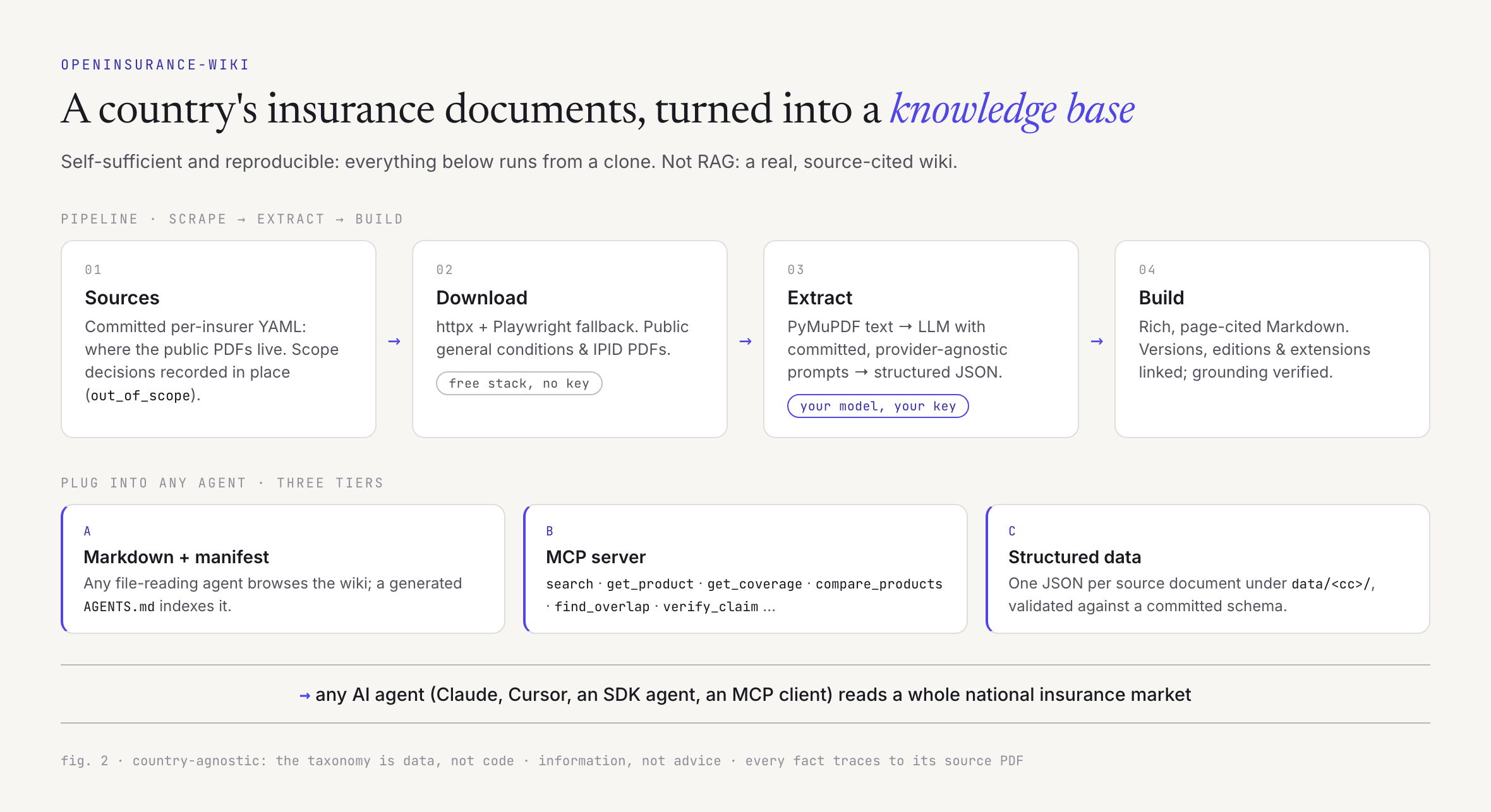 Pipeline: sources → download → extract → build; then 3 tiers of agent access