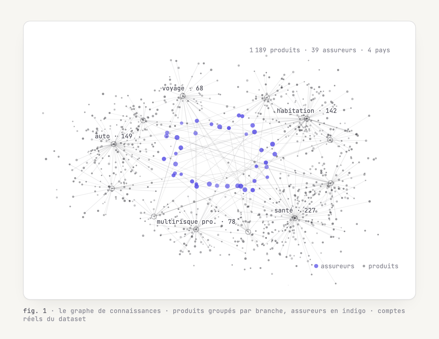 The insurance knowledge web: 1,189 product dots gathered around their branch hubs, 39 insurers in indigo, 4 countries