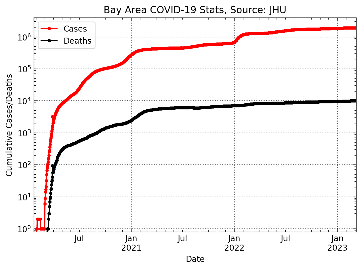Bay Area Cumulative