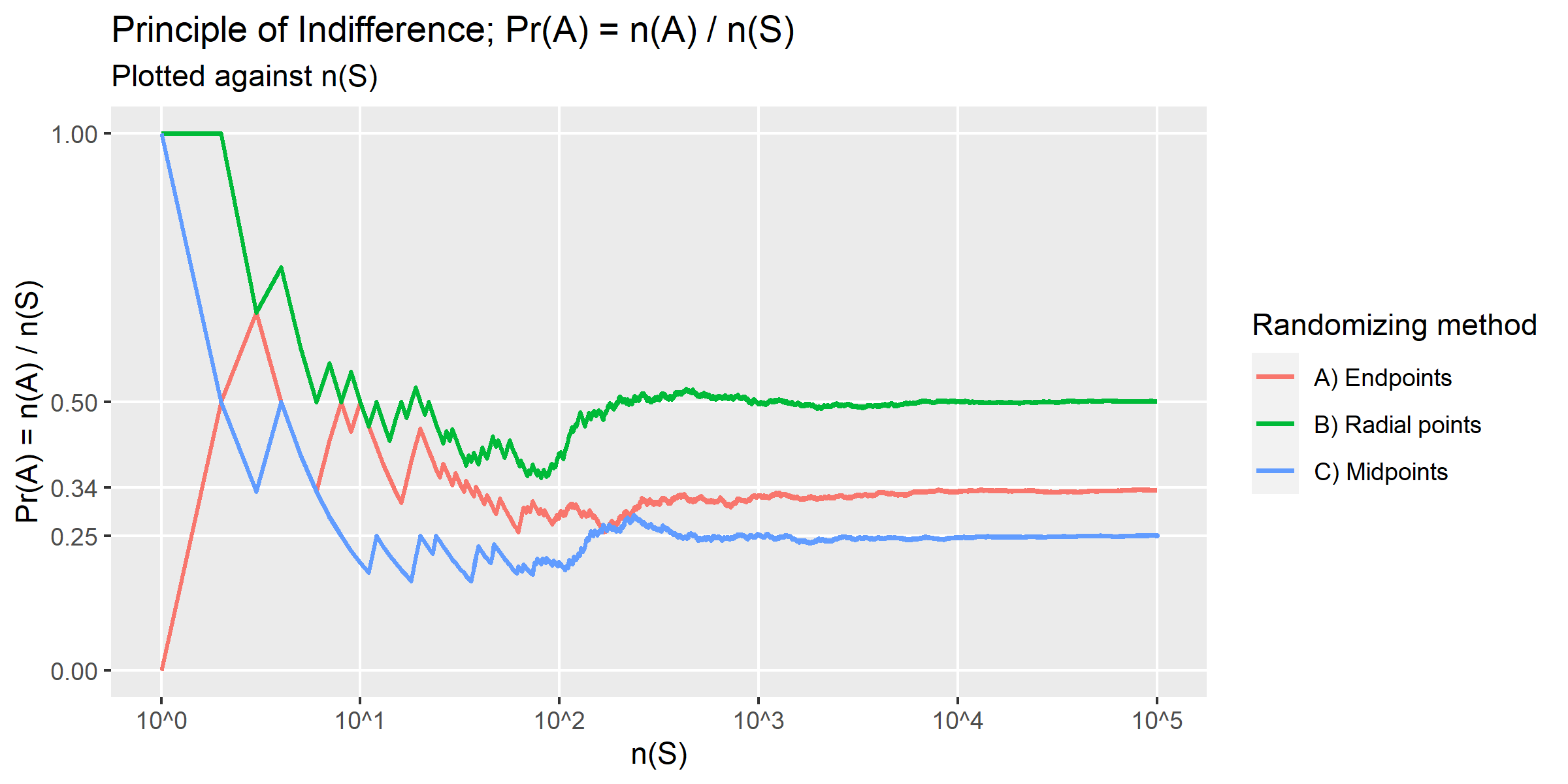 Plot showing convergence of Pr(A)