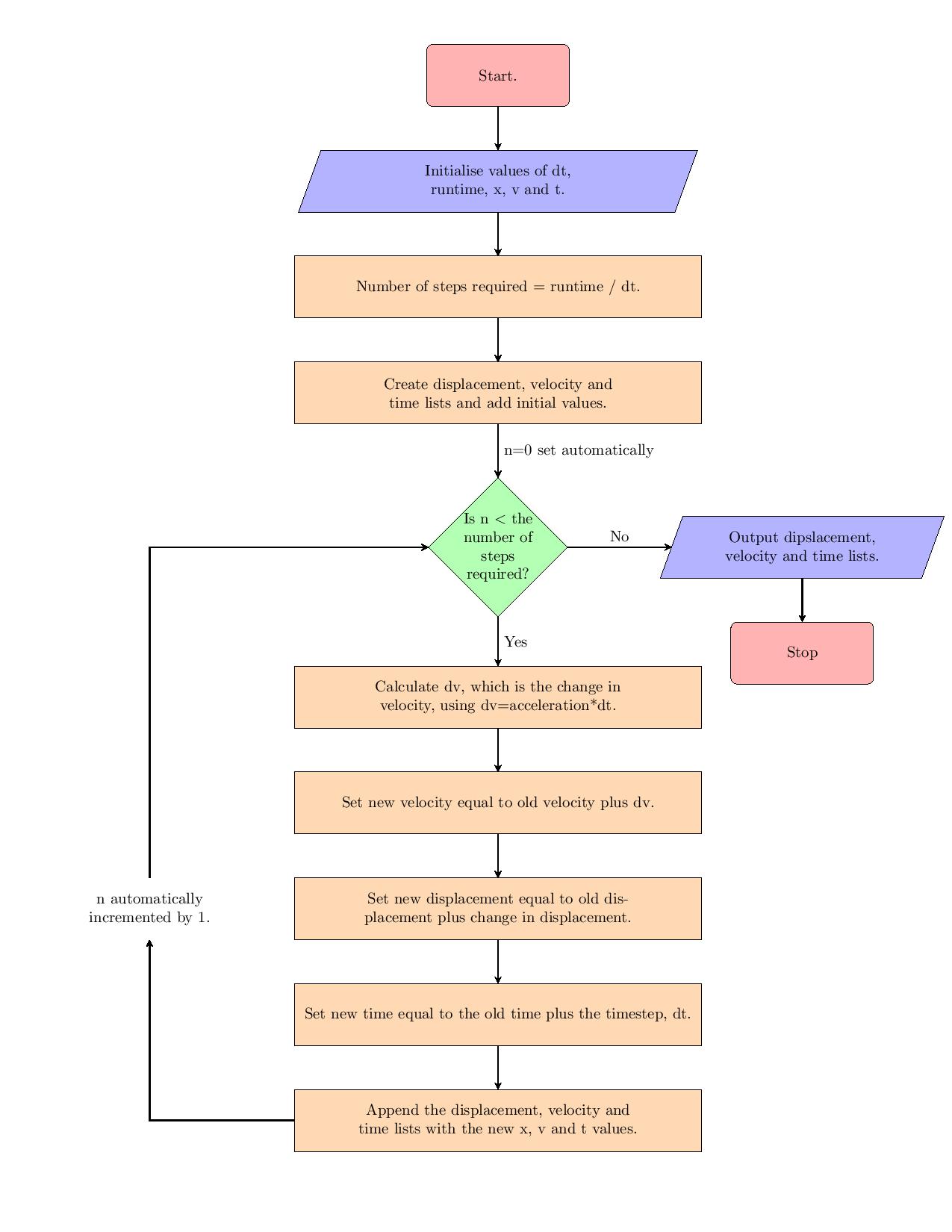 Algorithm Flowchart