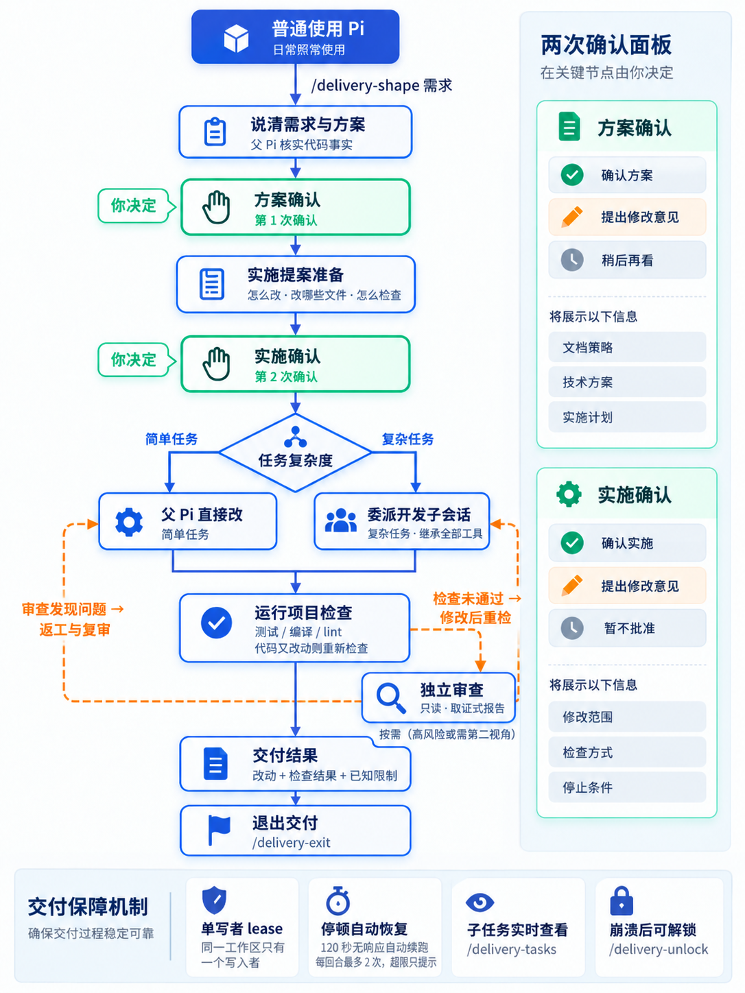 Pi Adaptive Delivery 完整交付流程示意图