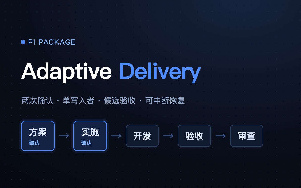 Pi Adaptive Delivery 交付流程:方案确认 → 实施确认 → 开发 · 检查 · 审查