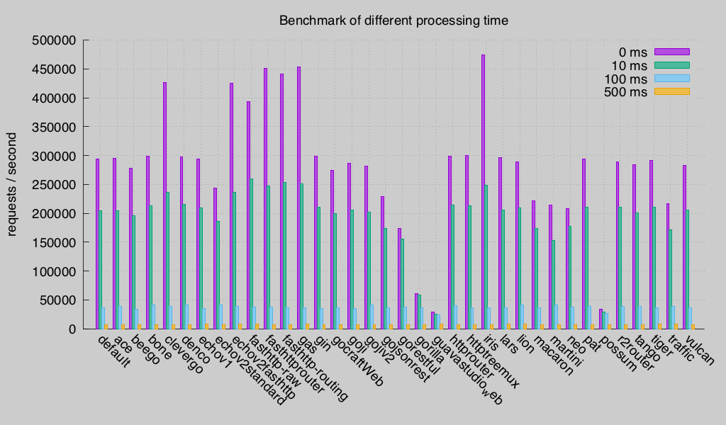 This benchmark measures results from 'real-world' instead of 'hello-world' application source code. | Last Update At: July 21, 2016. | Shows: Processing Time Horizontal Graph. | Who did Transparency:  Third-party source | Iris version: these benchmark results are totally valid for v5. | New (go 1.8 + iris.v6) benchmarks will be published on the next techempower's fortune!