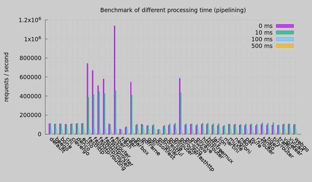 benchmark pipelining (Round 2)