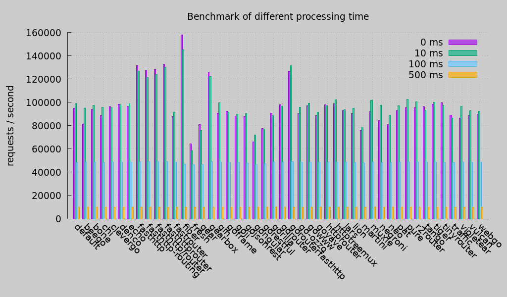 Benchmark Wizzard Processing Time Horizontal Graph