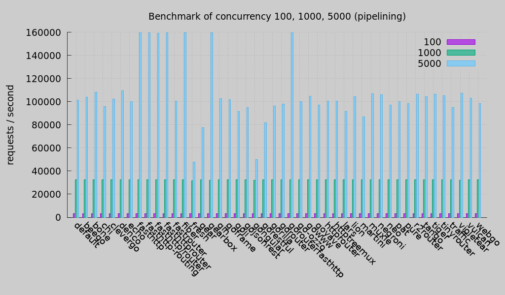concurrency pipelining(Round 2)