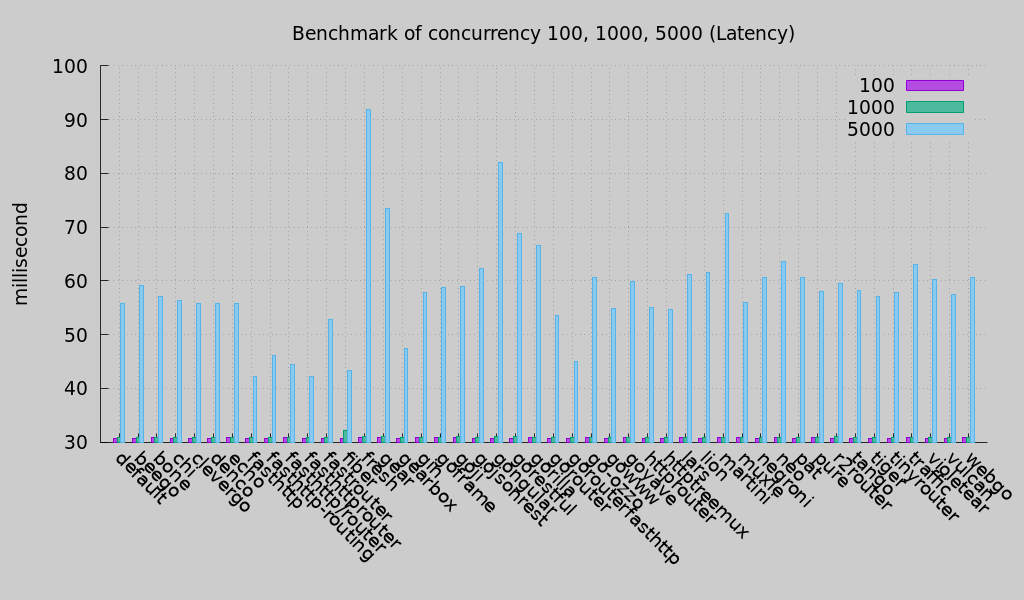 go http benchmark