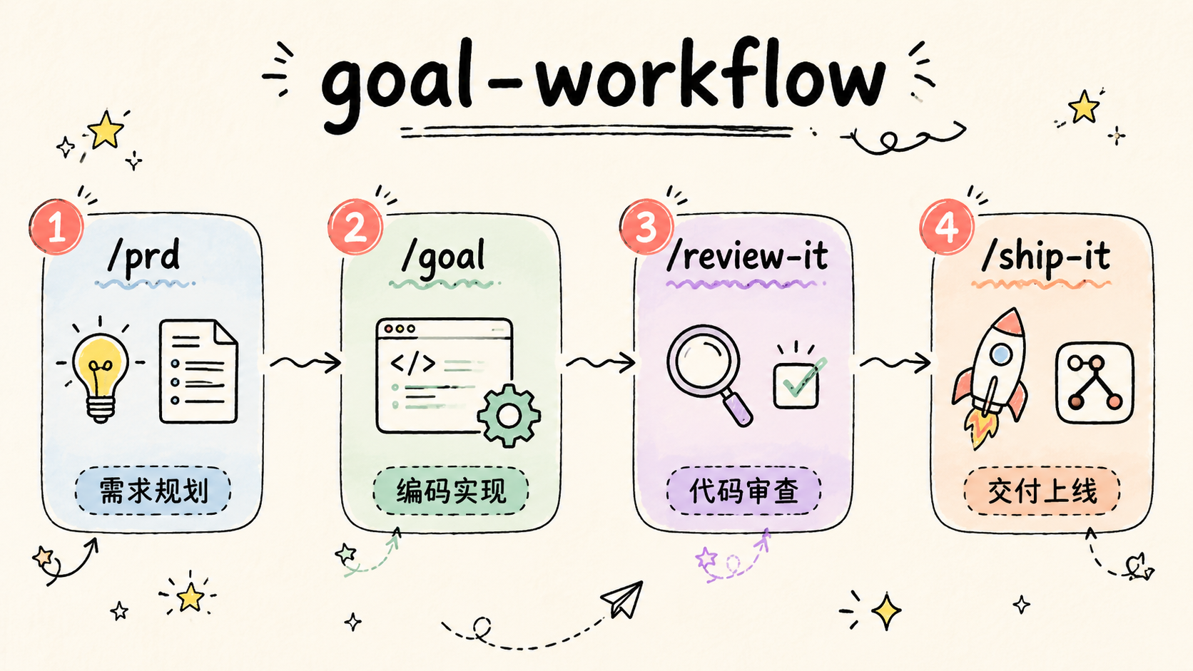 Goal Workflow Infographic