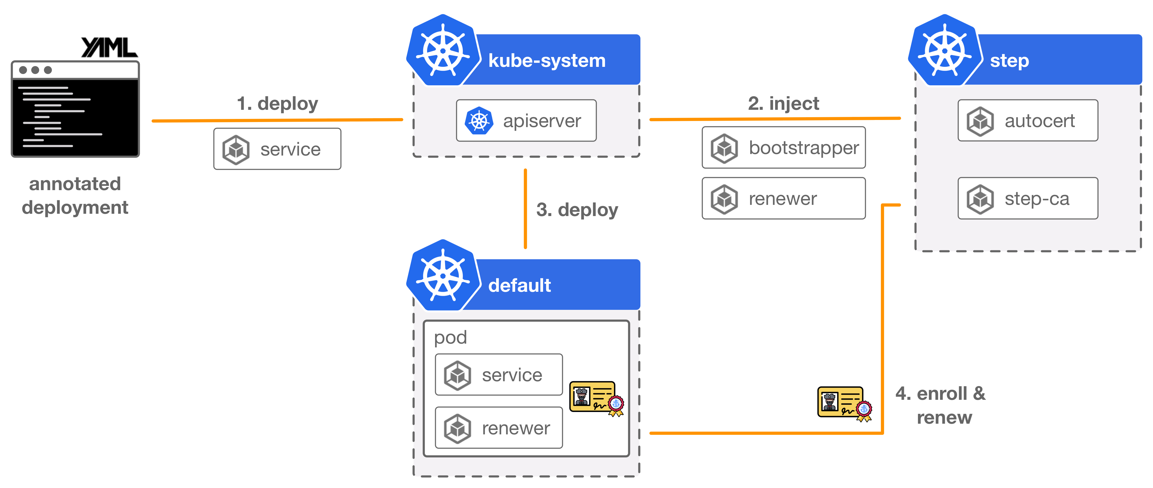 Autocert architecture diagram