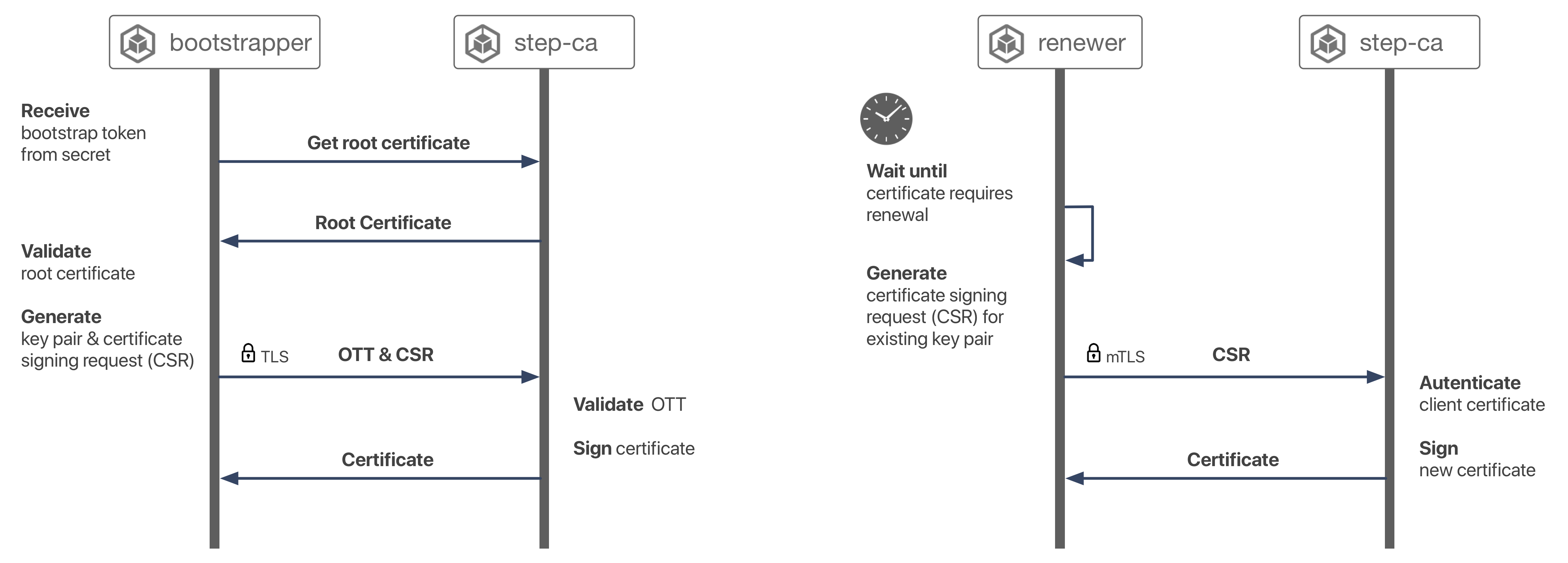 Autocert bootstrap protocol diagram