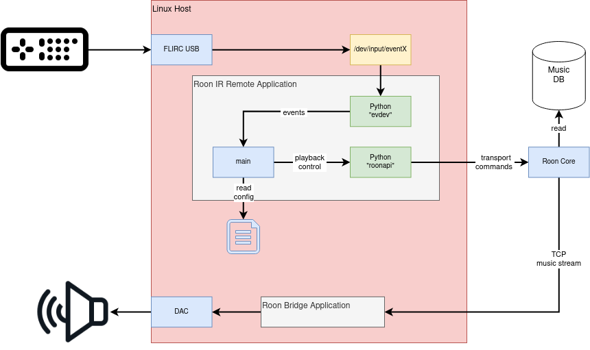 architecture overview