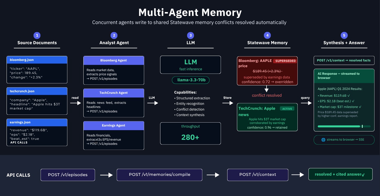Multi-Agent Memory architecture