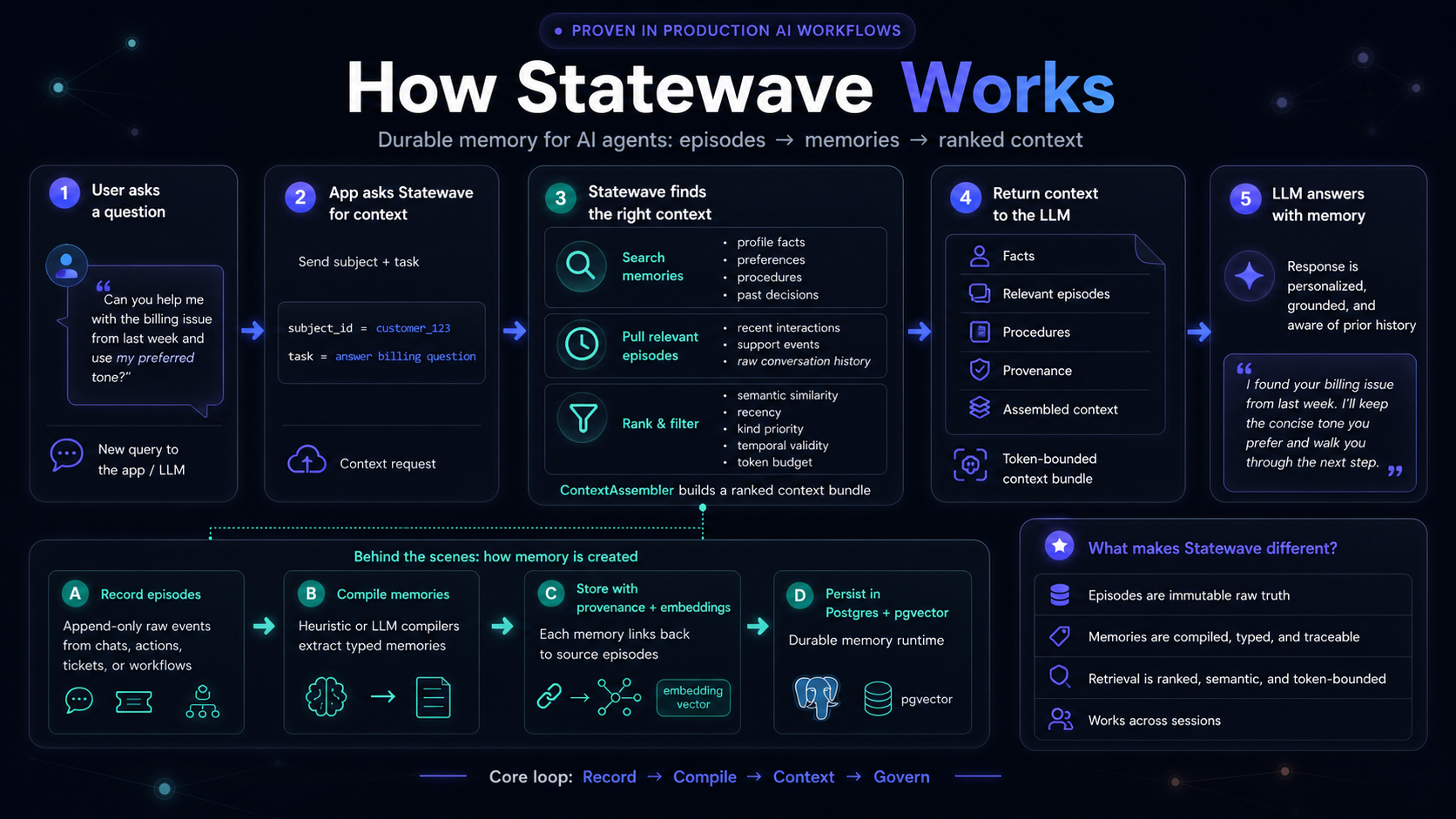 How Statewave works