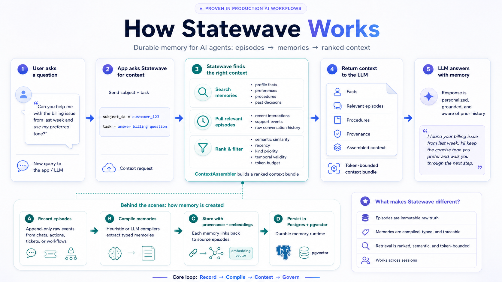 How Statewave works