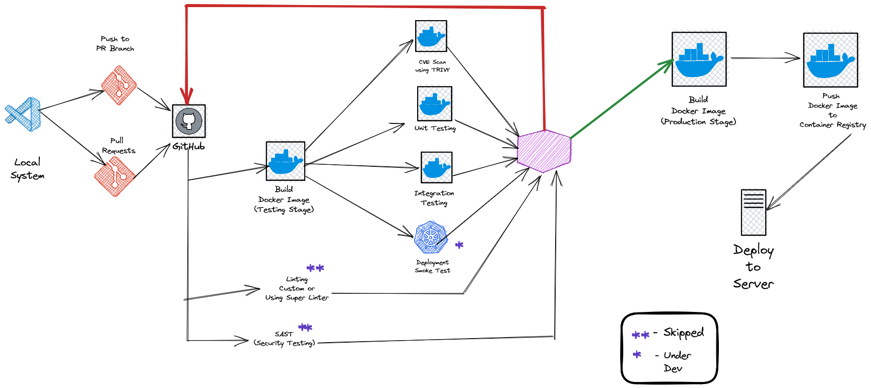 Docker CI/CD