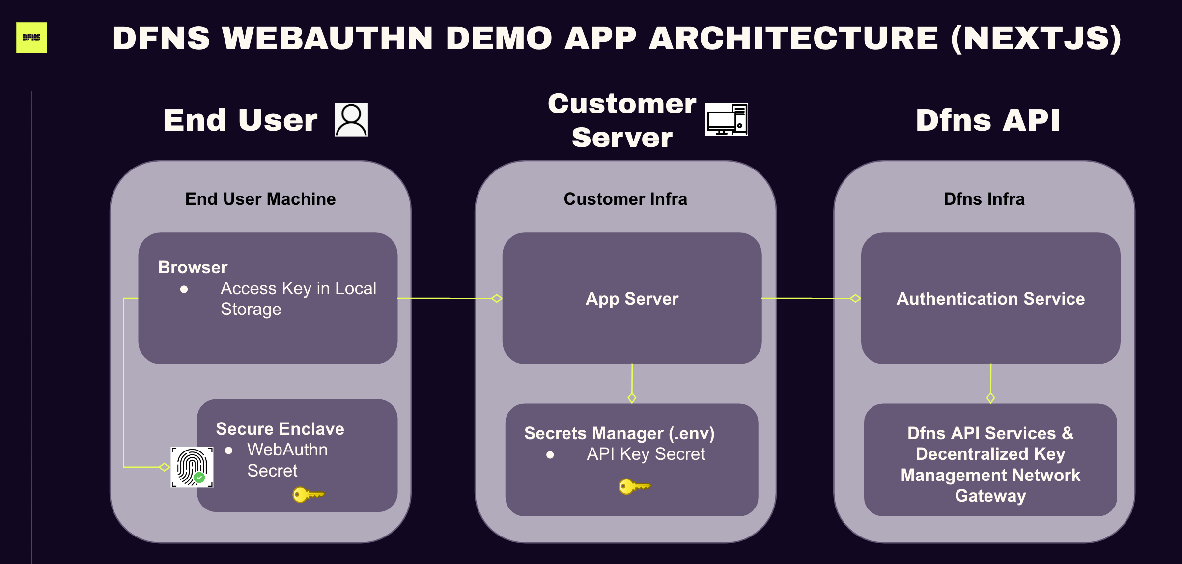 Demo App Architecture