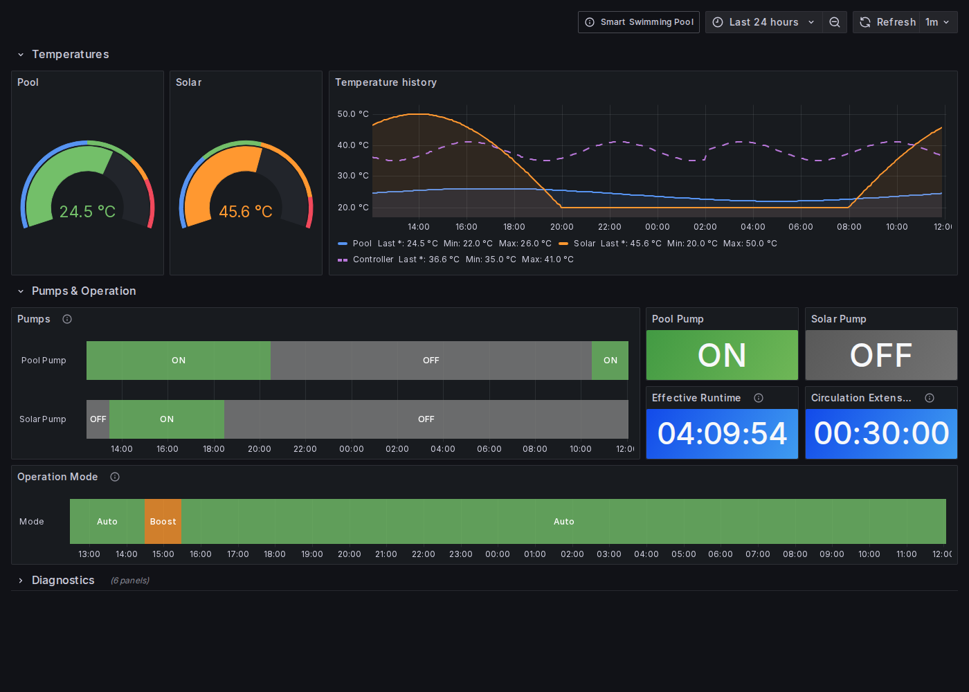 Grafana Dashboard mit Beispieldaten