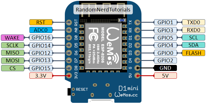 WeMos D1 Mini Pinout