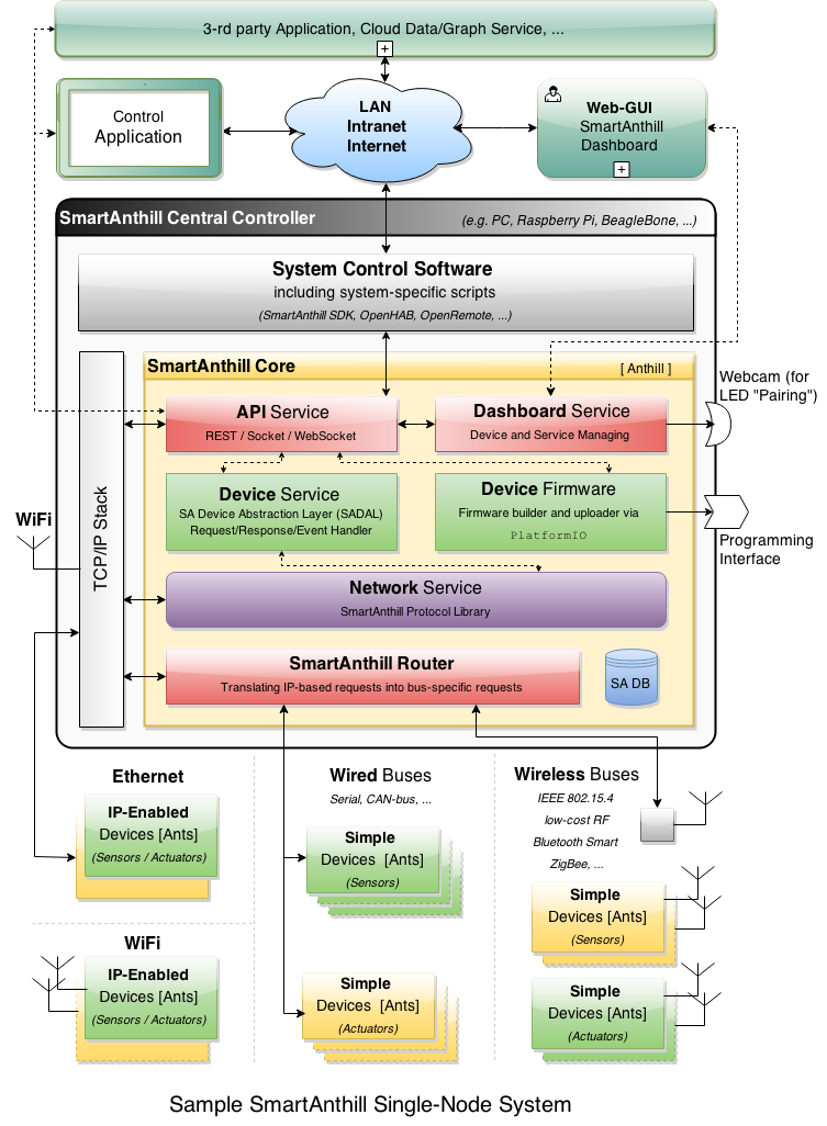 SmartAnthill Overall Architecture