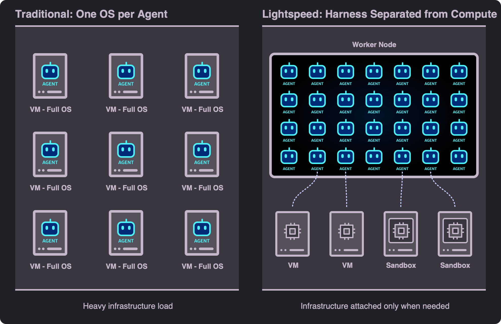 Comparison: traditional infrastructure runs one agent per full VM, while Lightspeed packs many durable agents into one worker and attaches VMs or sandboxes only when needed