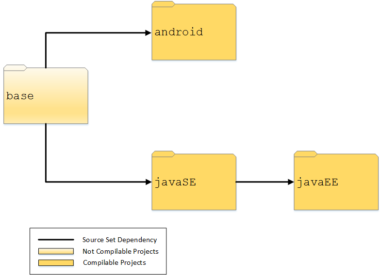 Java Suite Folder Structure