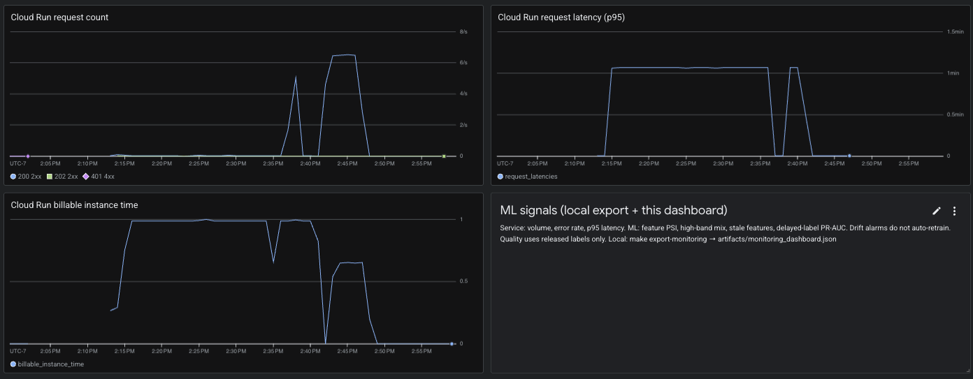 Cloud Monitoring: request plateau, p95 latency, scale-to-zero billable time