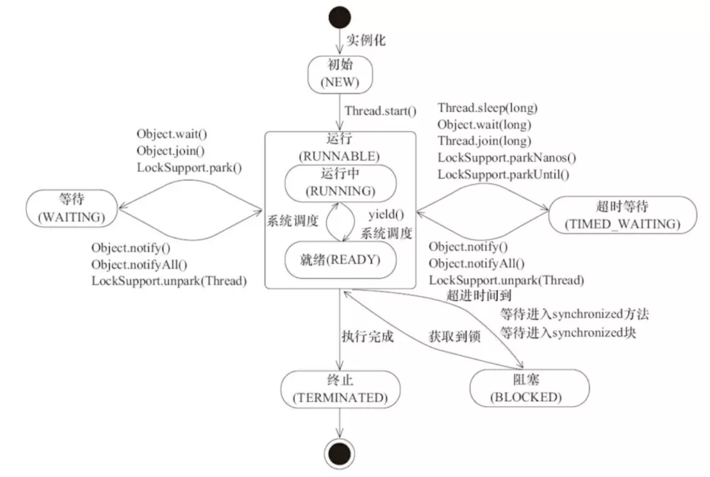 线程的状态