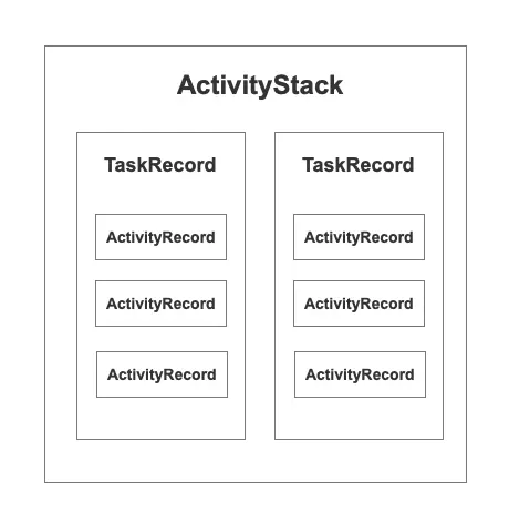 ActivityRecord、TaskRecord、ActivityStack.png