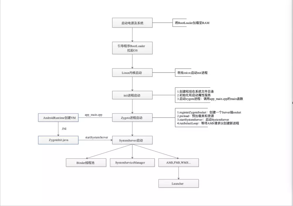 Android应用启动