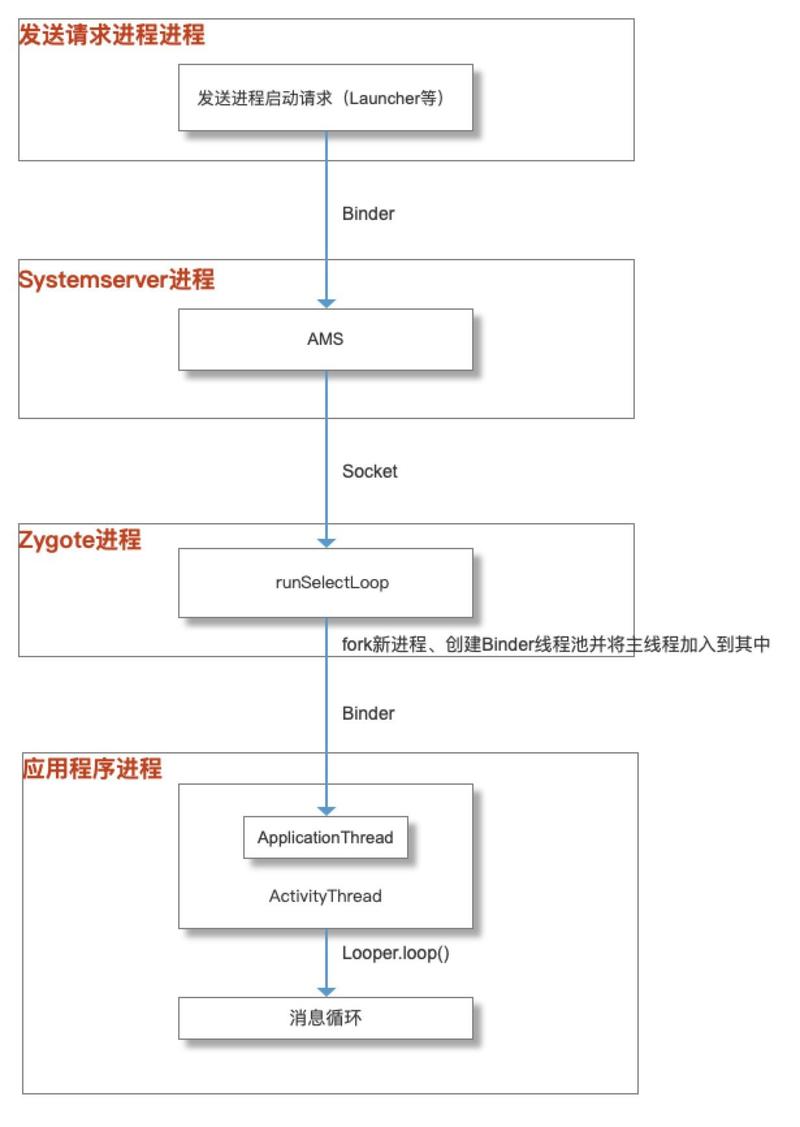 Android进程启动流程