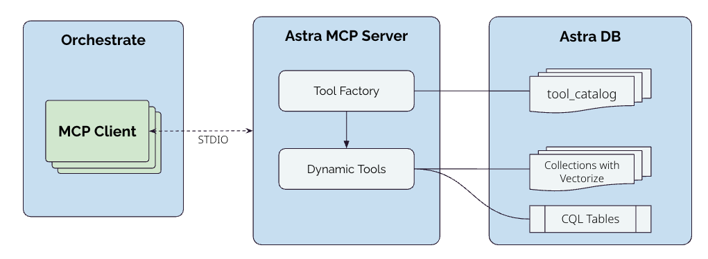 Astra MCP Server Overview