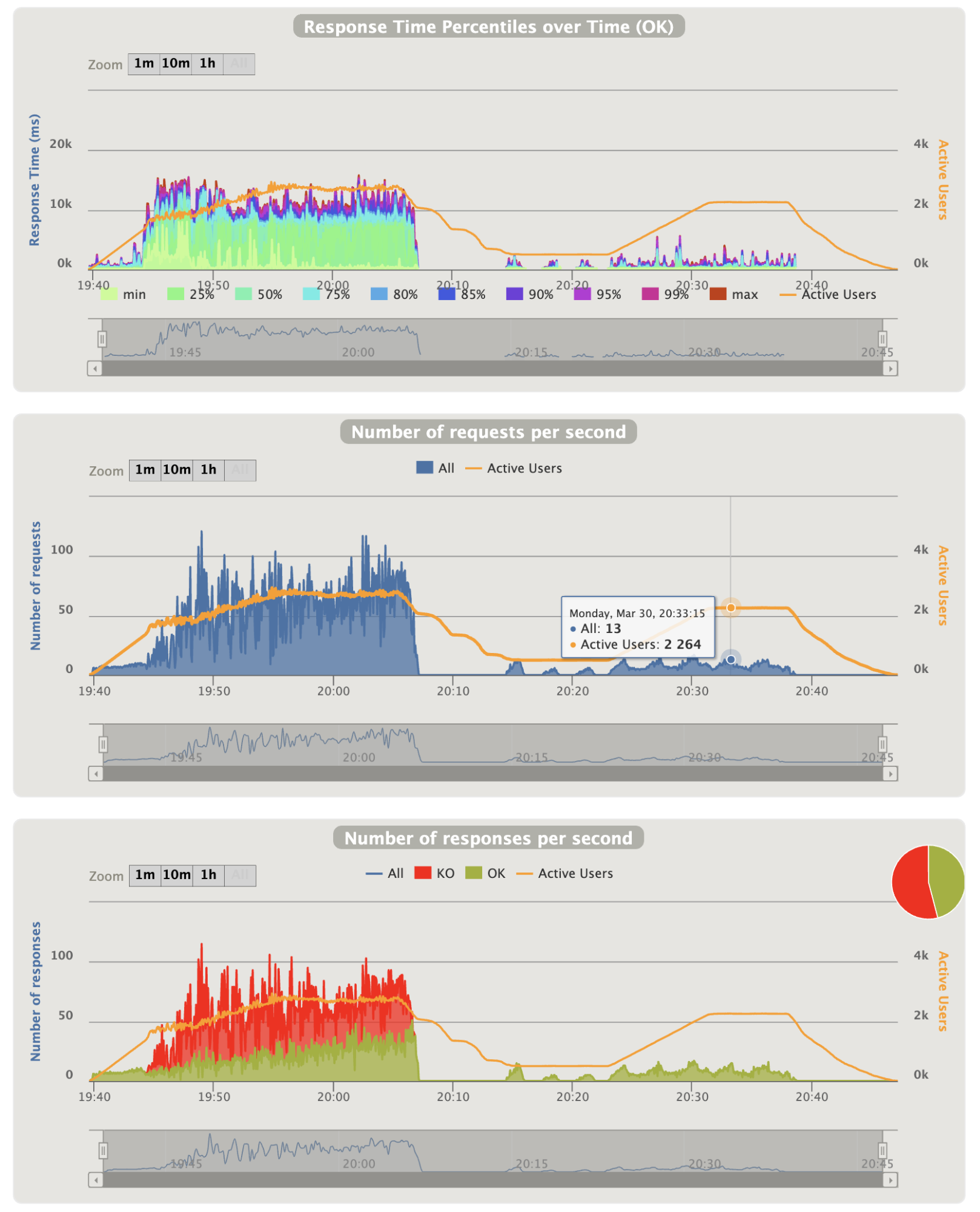 gatling login graphics chart