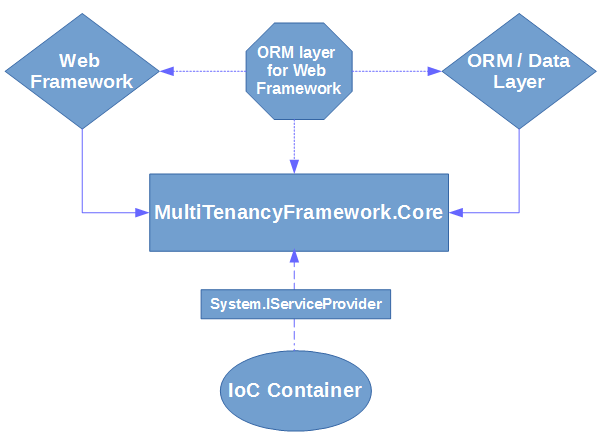 Architecture Diagram for MultiTenancyFramework