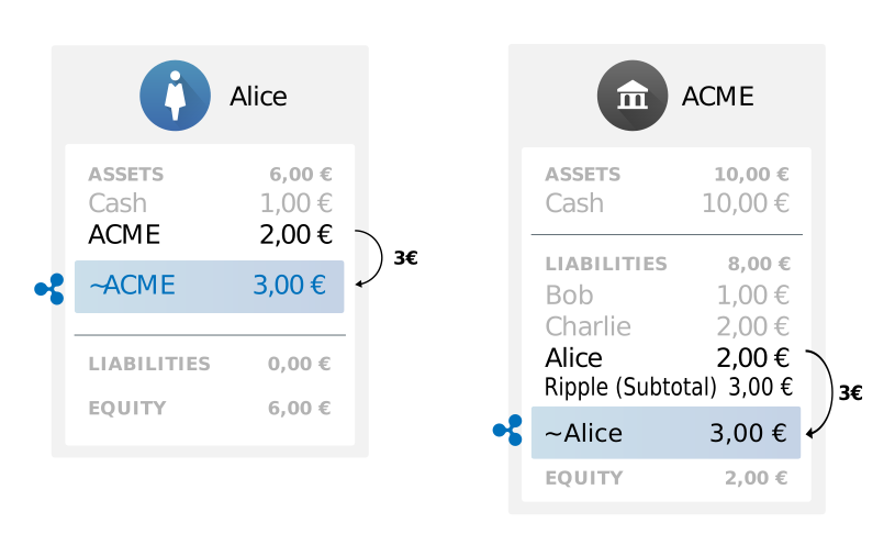 Diagram: ACME issues 3 EUR.ACME to Alice on Ripple