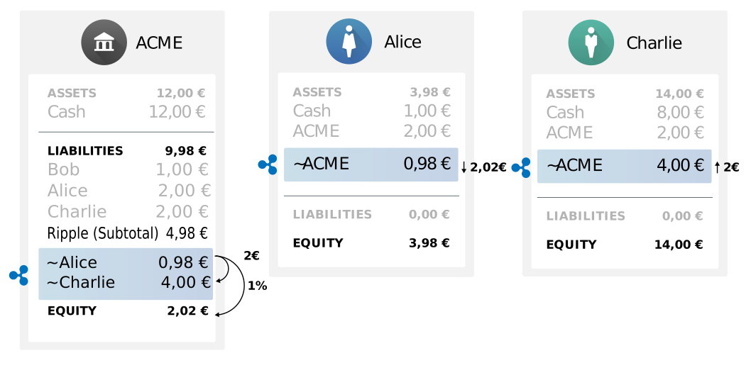 Alice sends 2,02€, Charlie receives 2,00€, and ACME owes 0,02€ less in Ripple