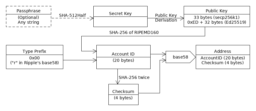 Passphrase → Secret Key → Public Key + Type Prefix → Account ID + Checksum → Address