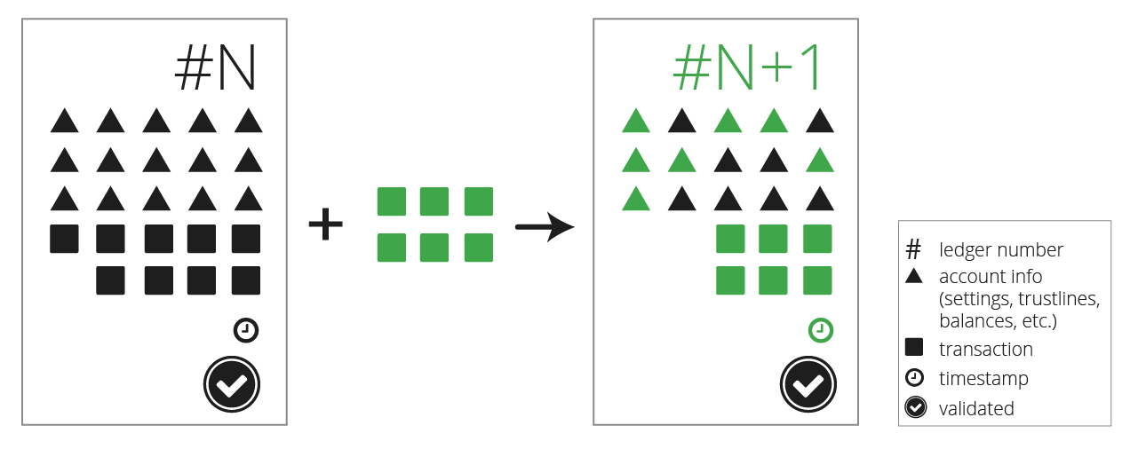 Diagram: Each ledger is the result of applying transactions to the previous ledger version.