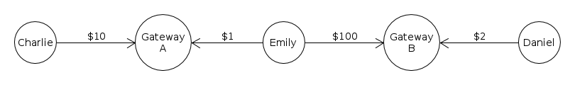 Charlie --($10)-- Institution A --($1)-- Emily --($100)-- Institution B --($2)-- Daniel