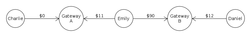 Charlie --($0)-- Institution A --($11)-- Emily --($90)-- Institution B --($12)-- Daniel