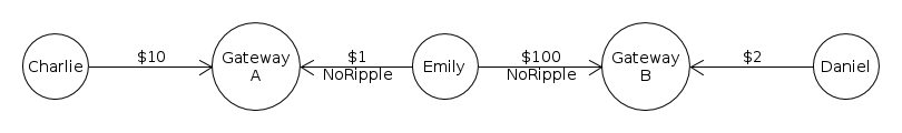 Charlie --($10)-- Institution A --($1, NoRipple)-- Emily --($100,NoRipple)-- Institution B --($2)-- Daniel