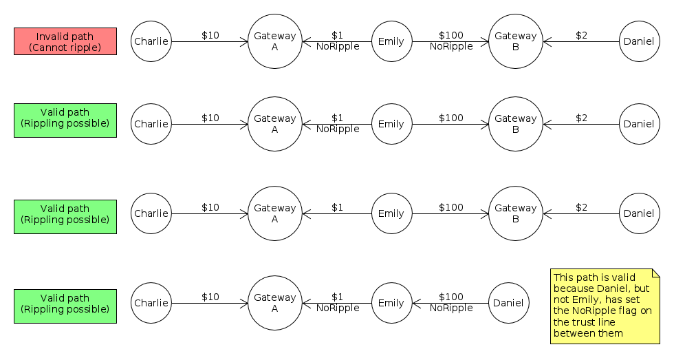 Diagram demonstrating that NoRipple has to be set on both trust lines by the same address to do anything