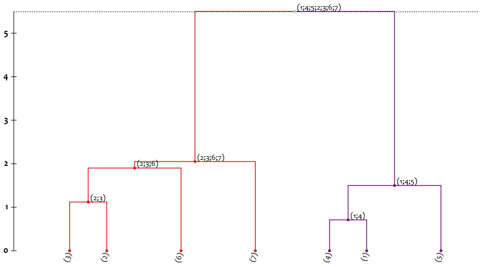 Example dendrogram