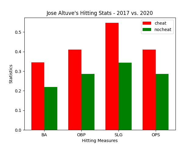 Altuve 2017/2020