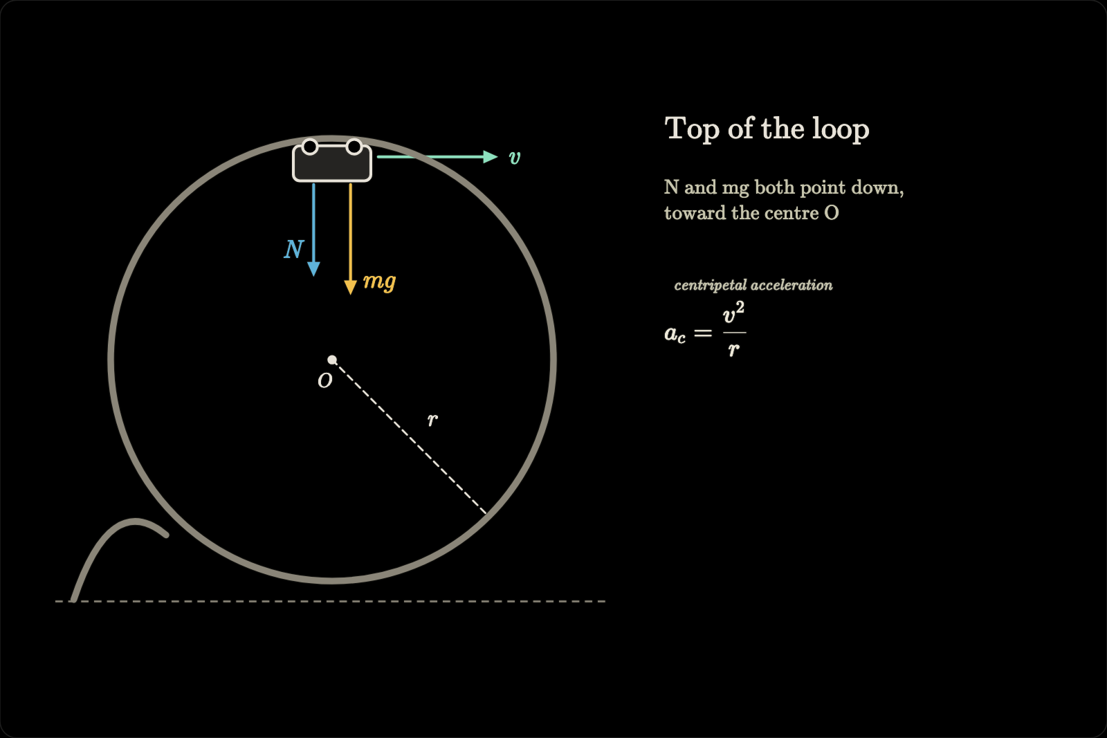 The board mid-lesson: a free-body diagram of a roller-coaster cart at the top of a loop, with N and mg pointing to the centre, and a text panel on the right with the centripetal acceleration