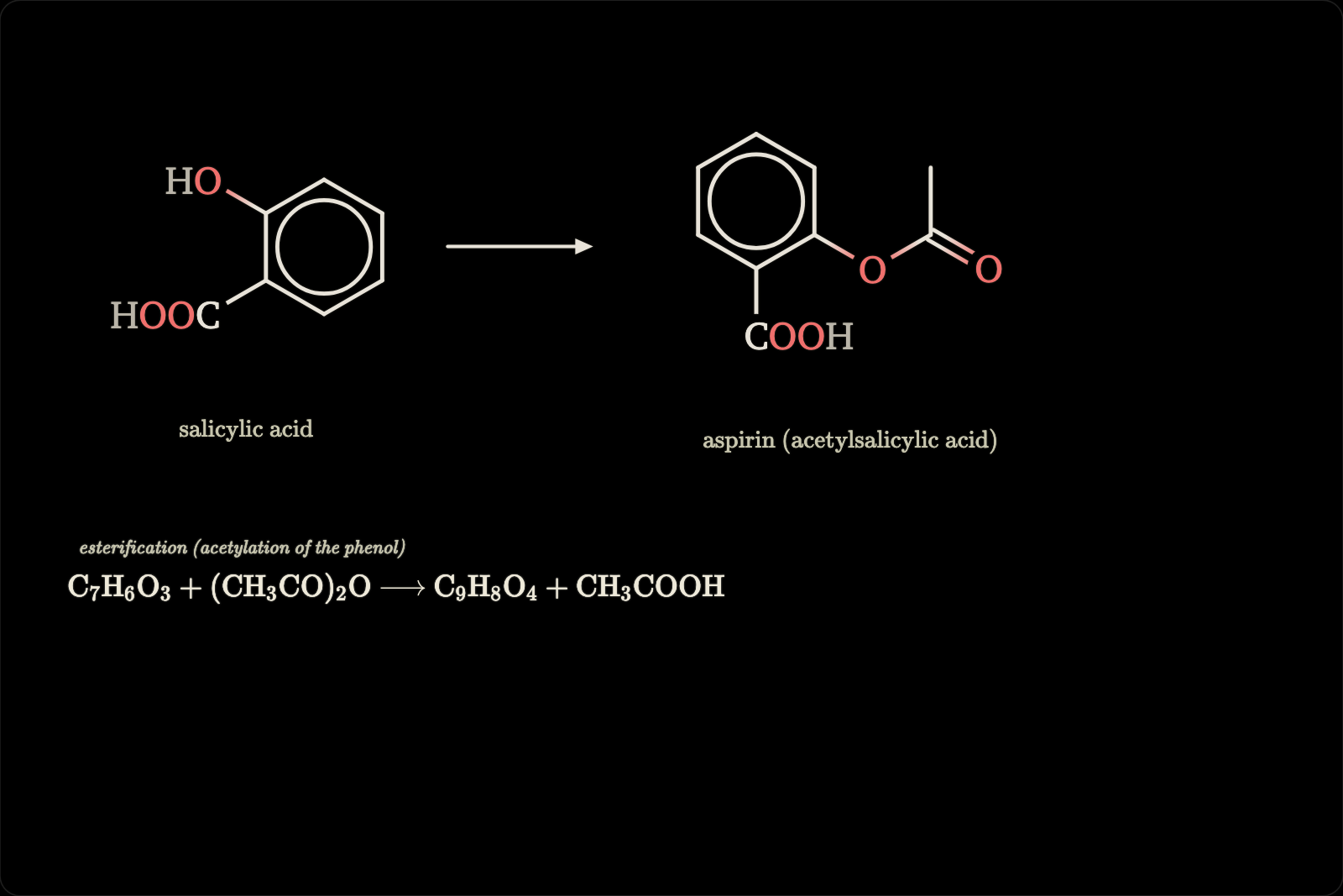 Salicylic acid and aspirin drawn from SMILES with an arrow between them, and the acetylation written below in mhchem