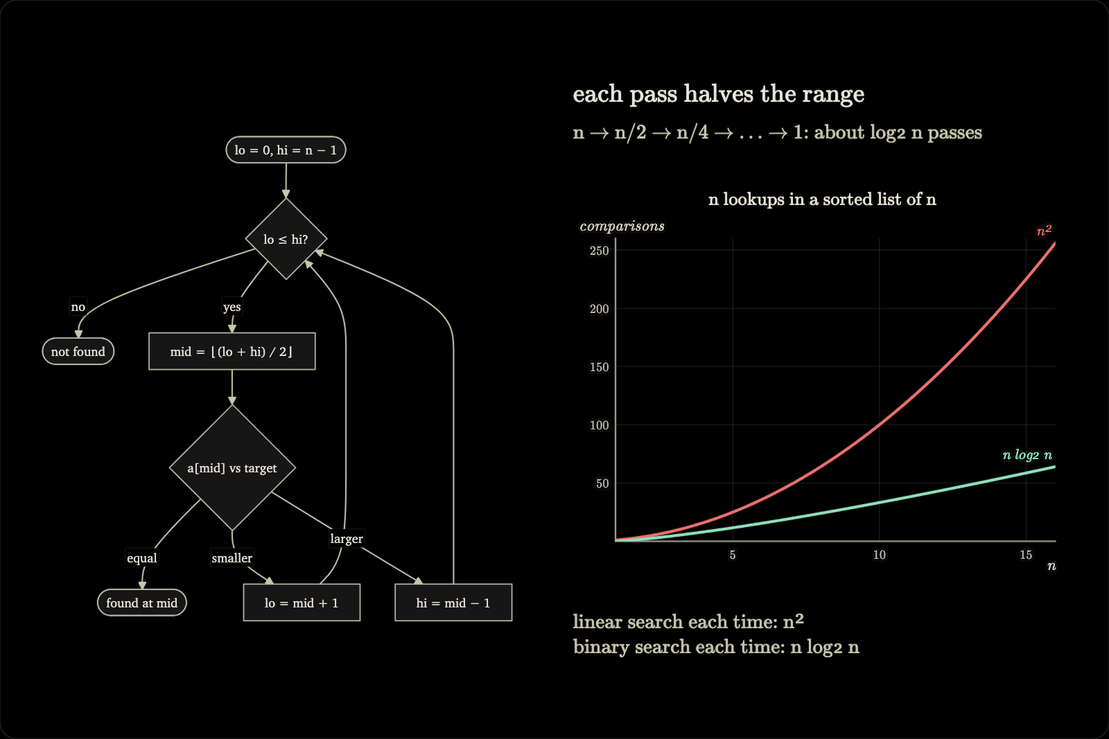 A Mermaid flowchart of binary search on the left, and on the right a plot of n squared against n log n